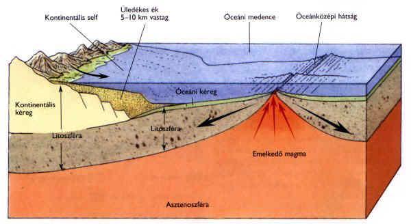 repedés szegélyéhez. Így jönnek létre az óceánközépi hátságok.