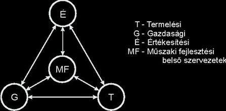 Iparvállalat belső szervezeteinek