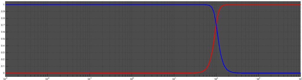 Sigma-delta modulációs AD x i Magasabb rendű ΣΔ modulátor 1 T 1 T n 1 T x Qn x o x O = 1 1 + st m x I +