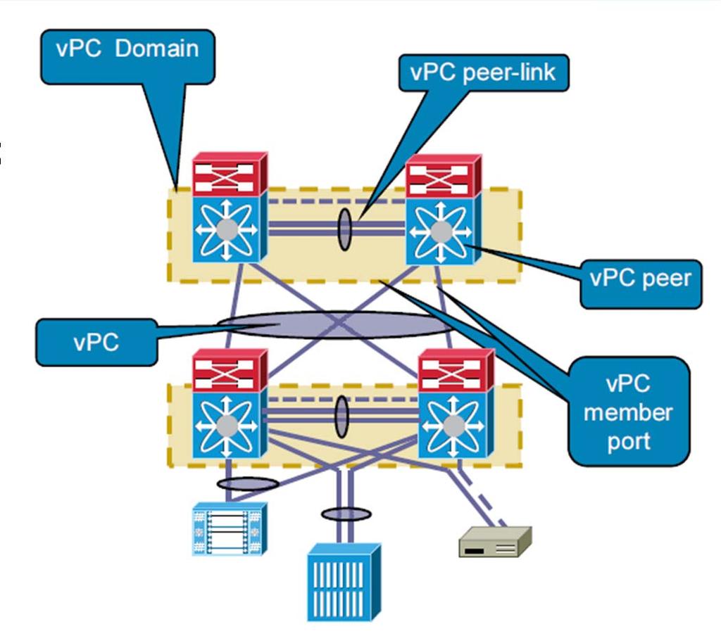Virtual Port Channel vpc Domain vpc switch-ek vpc peer egy tagja a vpc domain-nak vpc member port azon portok összesége, amelyek a vpc-t alkotják vpc