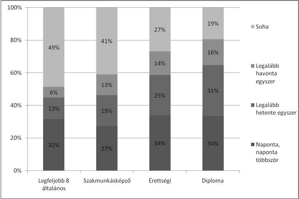 A médiafogyasztás (át)alakulása az ezredfordulótól napjainkig 359 5. ábra. Zenehallgatás gyakorisága iskolai végzettség szerint (N = 3032) Forrás: WIP, 2007.