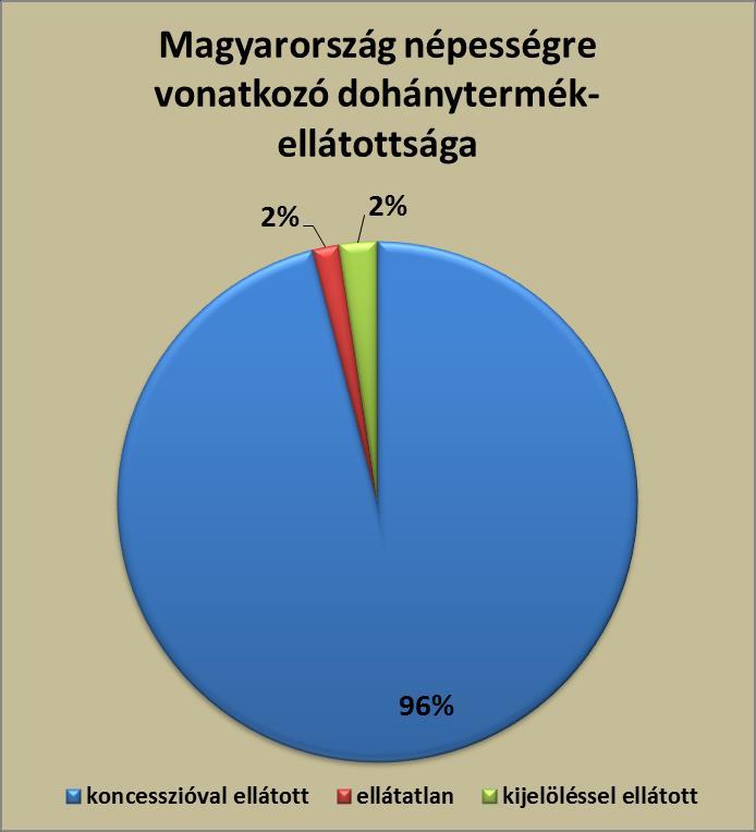 Magyarország koncesszióval kijelöléssel ellátatlan ellátott ellátott összesen