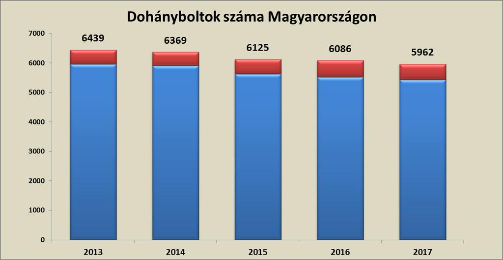 SZERZŐDÉSTIPUS 2013 2014 2015 2016 2017 Koncessziós szerződés 5955 5904