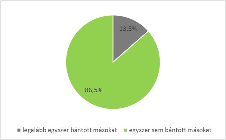 7. ábra: Másokat bántalmazó tanulók aránya az ESPAD vizsgálatban (N=6664) 3 Az Iskolai agresszió, online és hagyományos zaklatás vizsgálata az iskolai közérzet alakulásával és az alkalmazott