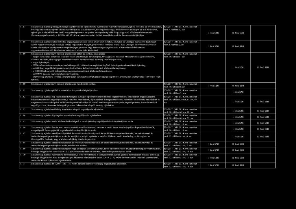 sor éghető gáz és olaj előállító és tároló energetikai építmény, az ipari és mezőgazdasági célú földgázfogyasztó hőfejlesztö-höhasznosító létesítmény építése esetén, a 3l/2014. (II. 12.) Korm.