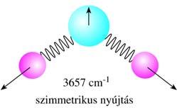 x ν Normálrezgések Minden atom ugyanazzal a