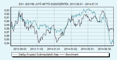 Dialóg Árupiaci Származtatott Alap 100