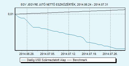 Dialóg USD Származtatott Alap 100% USLIBOR 6 hónap index HU0000713771 Indulás: 2014.06.24.