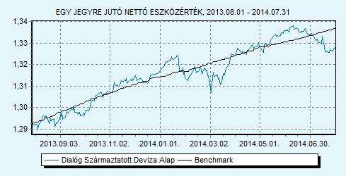 Dialóg Származtatott Deviza Alap 100% ZMAX index HU0000707732 Indulás: 2009.03.25.