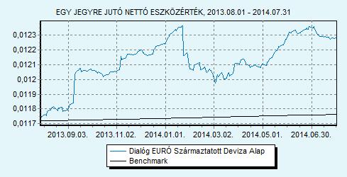 Dialóg EURÓ Származtatott Deviza Alap 100% EURIBOR 6 hónap index HU0000708714 Indulás: 2010.05.