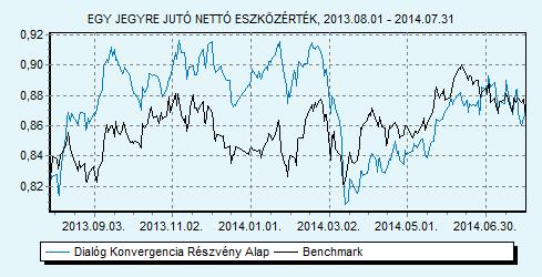 Dialóg Konvergencia Részvény Alap Tanácsadó Kft. 40% CETOP 20 index + 40% MSCI EMEA index + 20% RMAX index HU0000706528 Indulás: 2008.03.19.