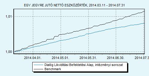 Dialóg Likviditási Befektetési Alap intézményi sorozat 100% ZMAX index HU0000713367 Indulás: 2014.03.11.