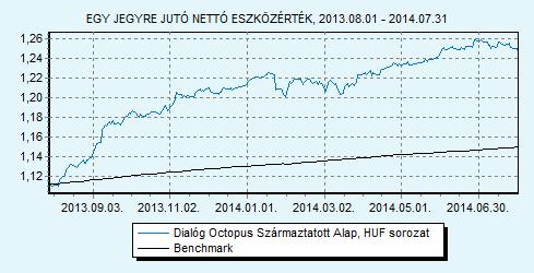 Dialóg Octopus Származtatott Alap sorozat 100% ZMAX index HU0000709241 Indulás: 2010.09.17.