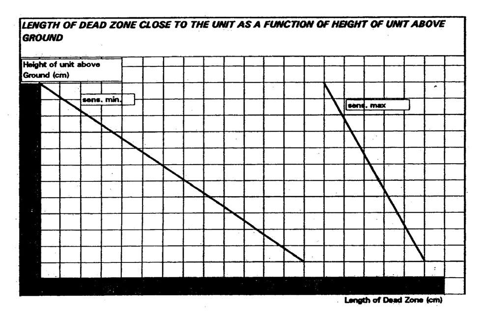 - 6. oldal, összesen: 8-5.7. A holt terek hossza Az adó és a vevő között kialakult érzékelési tartomány közvetlenül az egységek előtt egy rövid szakaszon nem fogja elérni a talajt.