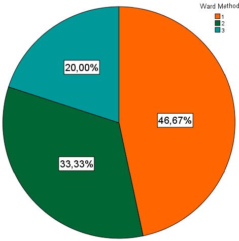 Graphs / Pie