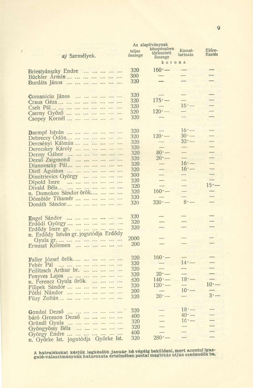 a) Személyek. összeg e ^ e g f t a r t o z a s f l z e t é s k o r o n a Briestyánszky Endre 320 160" Büchler Ármin 300 Burdáts János - - 320 Comaniciu János... 320 Craus Géza 320 175 Cseh Pál.