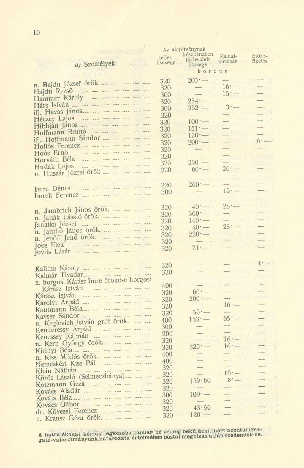 lü a) Személyek. n. Hajdú József örök - 320 Hajdű Rezső 320 Hammer Károly 300 Hárs István 320 ifj. Havas János.. 300 Héczey Lajos 320 Hibbján János 320 Hoffmann Brúnó 320 ifj.