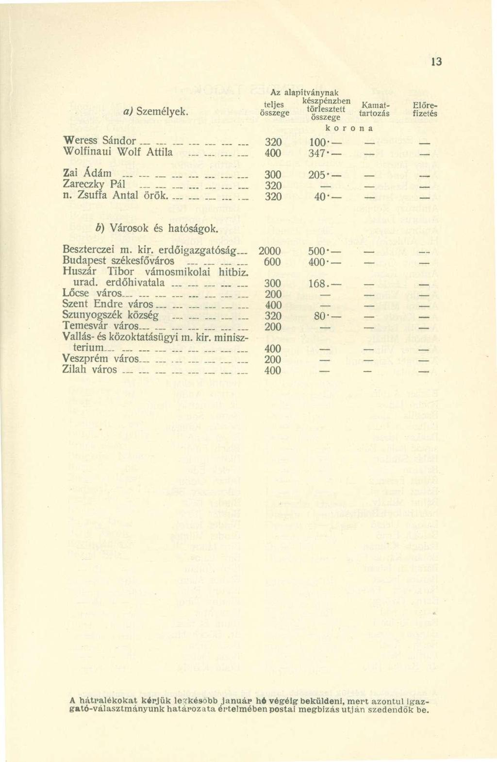 .. tel i es llrket o s s z e Weress Sándor.... 320 Wolfinaui Wolf Attila 400 Kamat " S e összeg e t a r t 0 z á s 100-347- k o r o n a Előrefizetés Zai Ádám 300 Zareczky Pál 320 n. Zsuffa Antal örök.