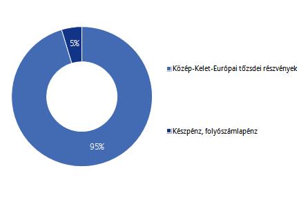 Allianz Életprogramok 2015. Portfólió összetétele: Az elmúlt hónap eseményei: Az EKB elnöke, Mario Draghi ígérete szerint a márciusi kamatdöntő ülésen felülvizsgálhatják a monetáris politikát.