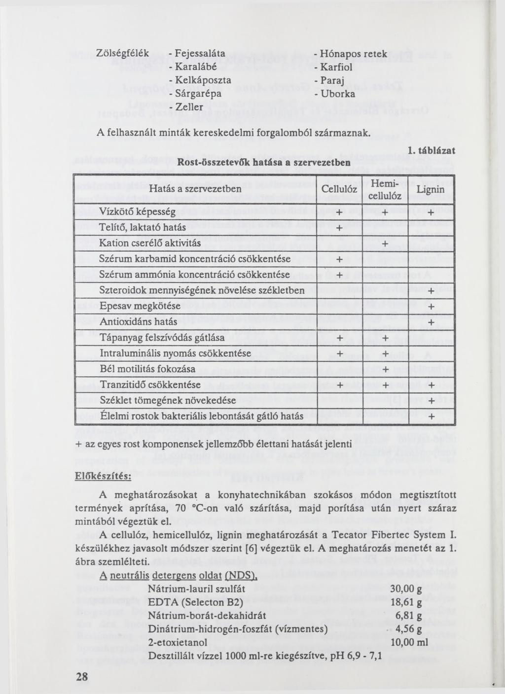 Zölségfélék - Fejessaláta - Karalábé - Kelkáposzta - Sárgarépa - Zeller - Hónapos retek - Karfiol - Paraj - Uborka A felhasznált minták kereskedelmi forgalomból származnak.