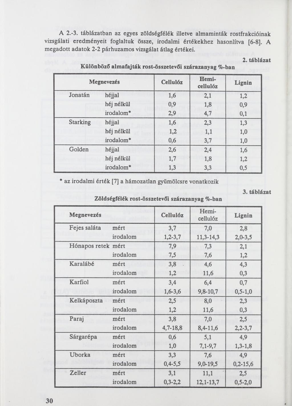 A 2.-3. táblázatban az egyes zöldségfélék illetve almaminták rostfrakcióinak vizsgálati eredményeit foglaltuk össze, irodalmi értékekhez hasonlítva [6-8].