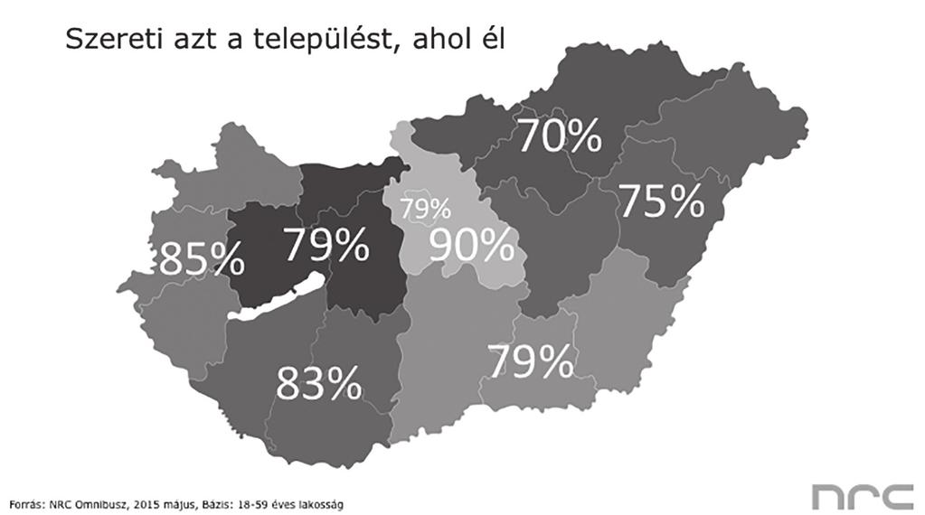 A hazai városok imázsa Egy felmérés eredményei 79%-os átlag figyelhető meg, ami egyben az országos átlag is, Pest megyében, az agglomerációban kimagasló, 90% azon emberek száma, akik úgy érzik, hogy