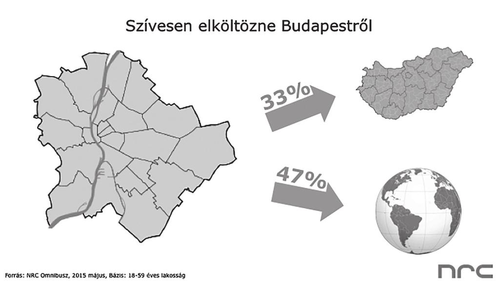 A hatékony kommunikáció alapjai 3. ábra: A magyar lakosok hány százaléka szeretne elköltözni Budapestről Vidéken hasonló jelenség figyelhető meg.