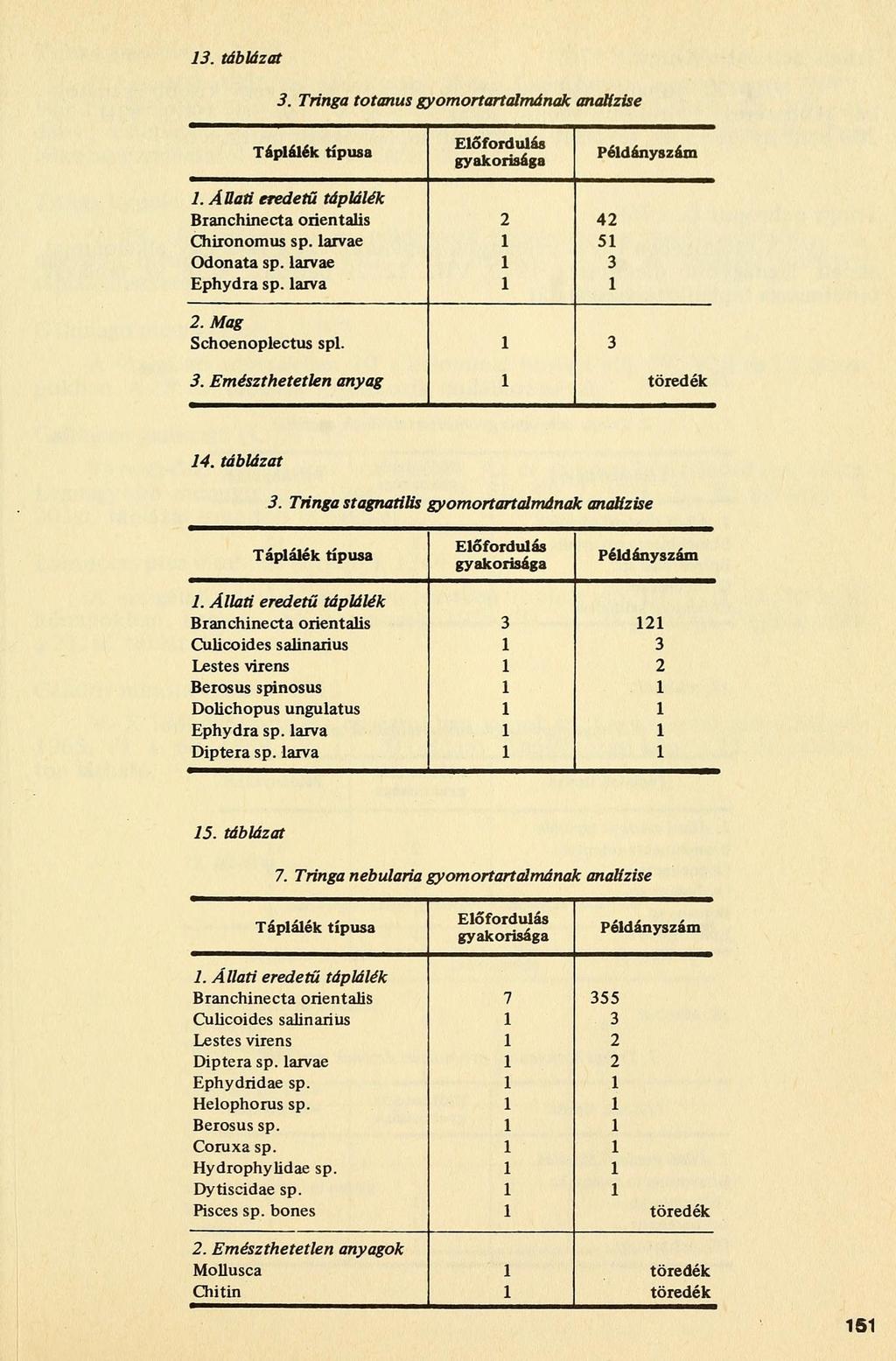 . táblázat. Tringa totanus gyomortartalmának analízise. Állati eredetű táplálék Branchinecta orientális Chironomus sp. larvae 5 Odonata sp. larvae Ephydra sp. lárva. Mag Schoenoplectus spl.