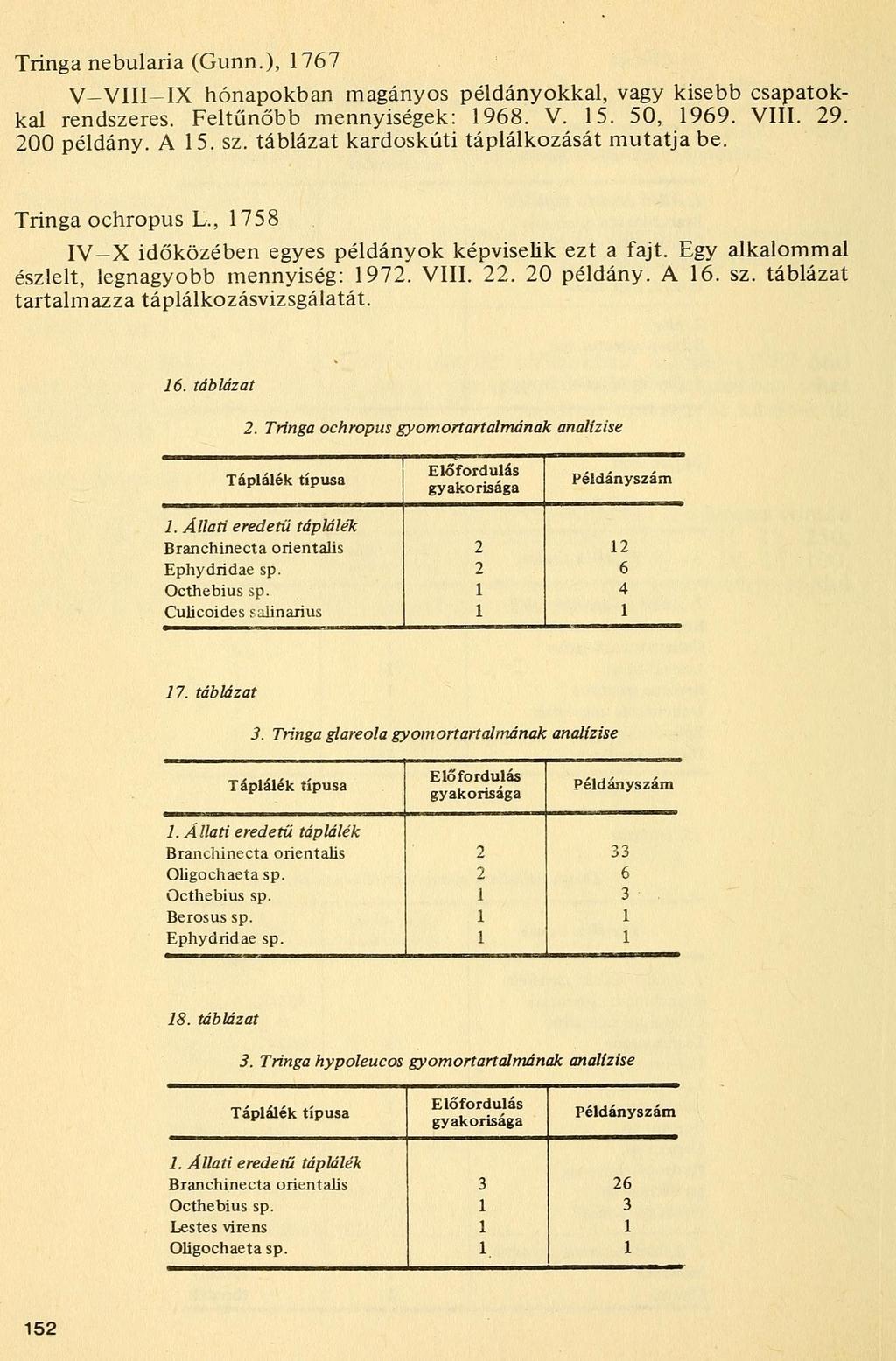 Tringa nebularia (Gunn.), 767 V VIII IX hónapokban magányos példányokkal, vagy kisebb csapatokkal rendszeres. Feltűnőbb mennyiségek: 968. V. 5. 50, 969. VIII. 9. 00 példány. A 5. sz.