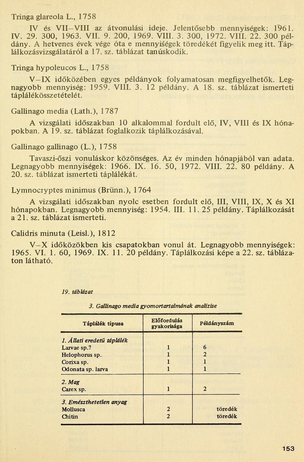 Tringa glareola L., 758 IV és VII VIII az átvonulási ideje. Jelentősebb mennyiségek: 96. IV. 9. 00, 96. VII. 9. 00, 969. VIII.. 00, 97. VIII.. 00 példány.