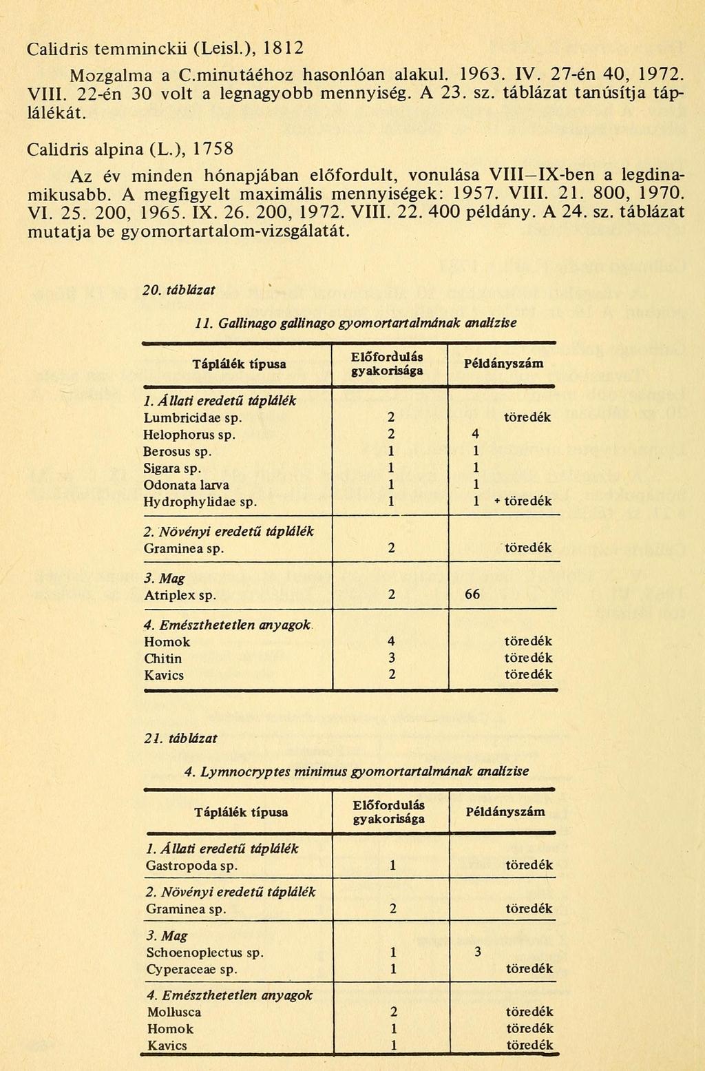 Calidris temminckii (Leisl.), 8 Mozgalma a C.minutáéhoz hasonlóan alakul. 96. IV. 7-én 0, 97. VIII. -én 0 volt a legnagyobb mennyiség. A. sz. táblázat tanúsítja táplálékát. Calidris alpina (L.