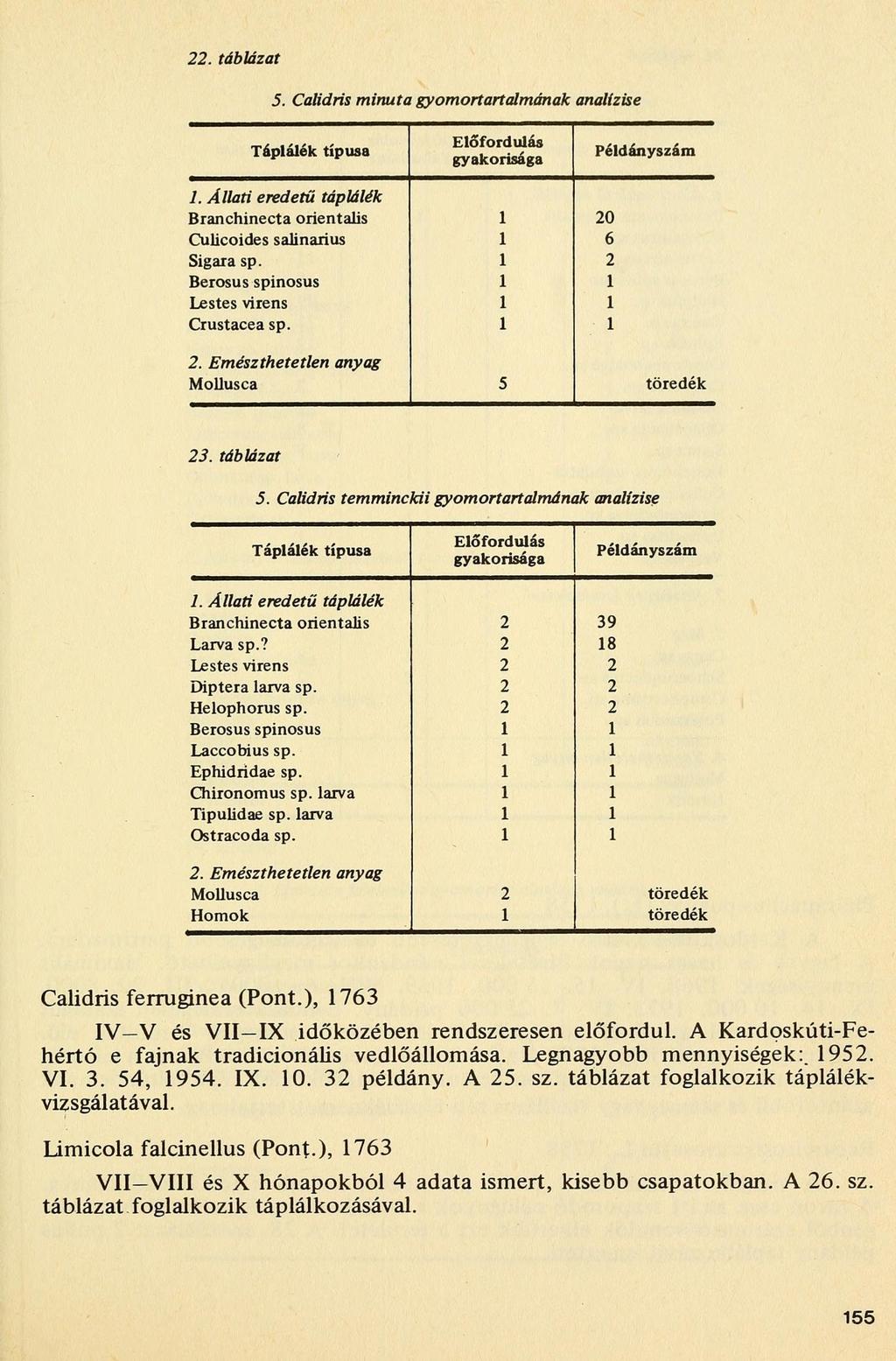 . táblázat 5. Calidris minuta gyomortartalmának analízise. Állati eredetű táplálék Branchinecta orientális 0 Culicoides salinarius 6 Sigara sp. Berosus spinosus Lestes virens Crustacea sp.