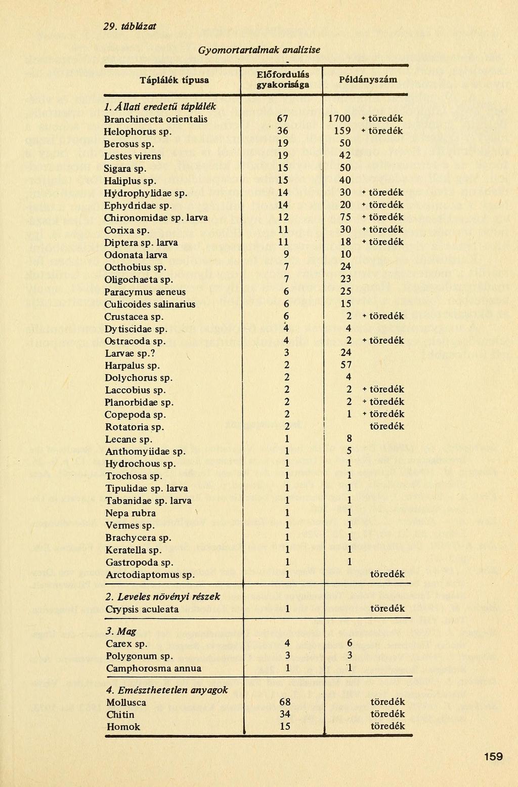 9. táblázat Gyomortartalmak analízise. Állati eredetű táplálék Branchinecta orientális 67 700 Helophorus sp. 6 59 + Berosus sp. 9 50 Lestes virens 9 Sigara sp. 5 50 Haliplus sp. 5 0 Hydrophylidae sp.