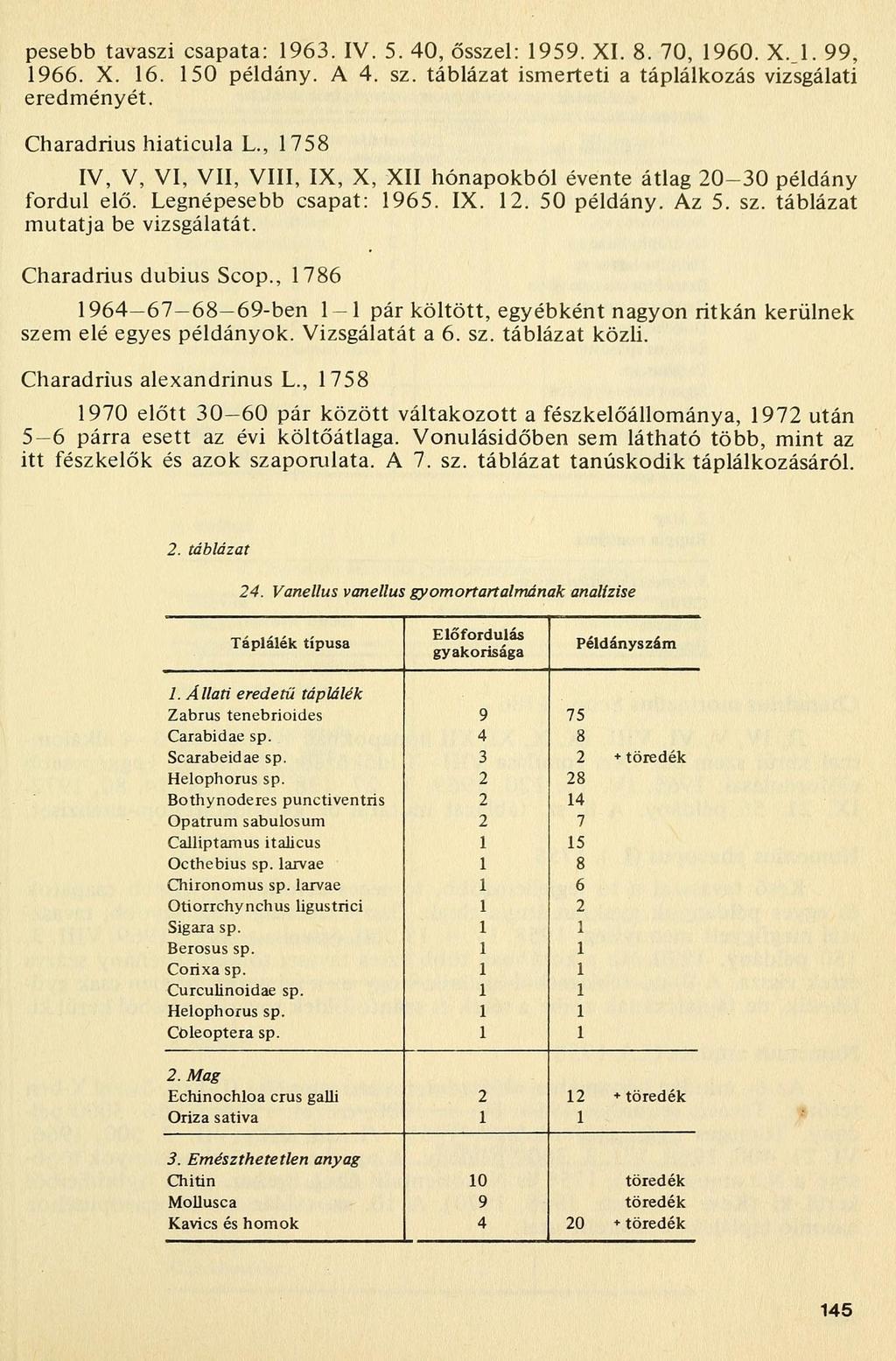 pesebb tavaszi csapata: 96. IV. 5. 0, ősszel: 959. XI. 8. 70, 960. X._l. 99, 966. X. 6. 50 példány. A. sz. táblázat ismerteti a táplálkozás vizsgálati eredményét. Charadrius hiaticula L.