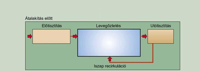 (PSB, Partielle Sauerstoffbegasung) megoldható a csúcsterhelések kezelése is. A szennyvíztisztító műben jelentkező erős, kellemetlen szag általában azt jelzi, hogy alacsony a víz oxigéntartalma.