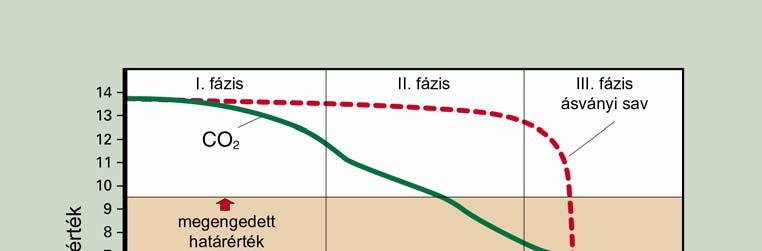 4. ábra. A semlegesítési görbék sematikus ábrázolása CO^2, illetve ásványi savak alkalmazásánál A 4. ábrán egy ásványi sav és a szénsav semlegesítési görbéjének összehasonlítása látható.