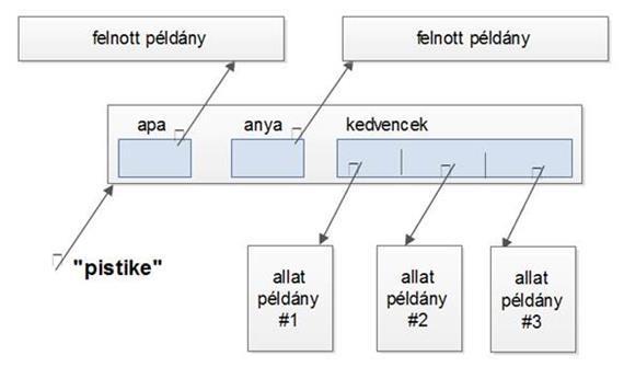 Amikor elveszítjük Pistike gyermek memóriacímét, elképzelhető, hogy az apa és az anya objektumpéldányokat is elveszítjük, ha azok memóriacímeit máshol már nem tároljuk.