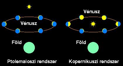 A FÖLD KERINGÉSE A NAP KÖRÜL Érvek: belső bolygók (Merkur, Vénusz) mozgása a Napéhoz kötött, attól soha nincsenek messzebb egy biz. szögnél (ún.