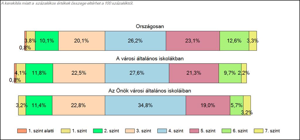 városi általános iskoláiban Szövegértés A tanulók