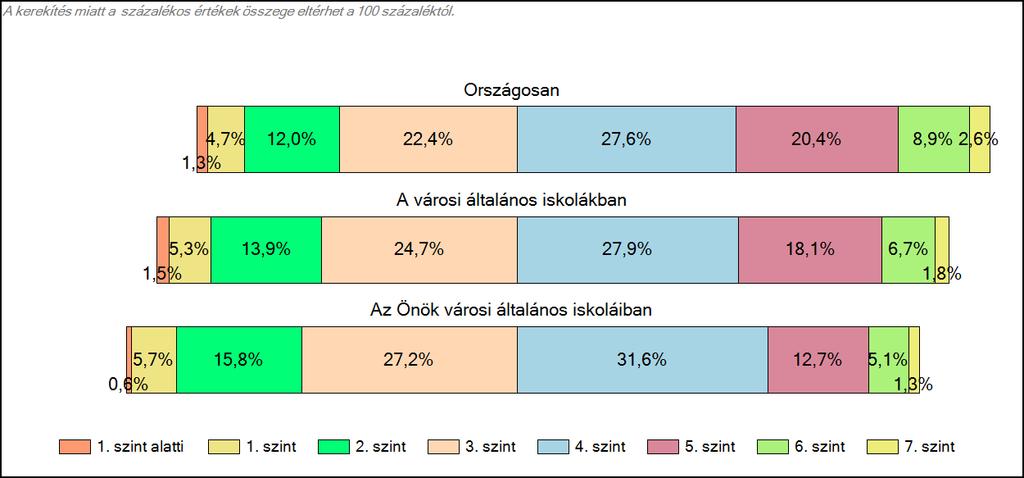 Önök városi általános iskoláiban Matematika A tanulók