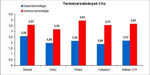 Eredmények