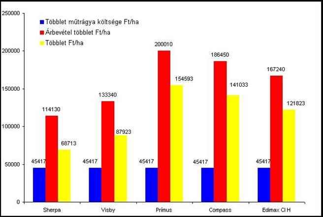 A különbség számolva. 45.417 (Genezis Ft/ha, 23.884 Összességében többletet 5 műtrágya Megnevezés Üzemi hektárra Prímus Pétisó Ft technológia Repce eredményezett. többlet repcehibrid A eredményessége!