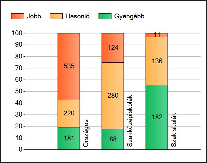 1a Átlageredmények Az intézmények átlageredményeinek összehasonlítása Szövegértés A szignifikánsan jobban, hasonlóan, illetve gyengébben teljesítő intézmények száma és aránya (%) A tanulók