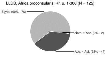 A SZÓVÉGI -S KIESÉSÉNEK PROBLÉMÁJA A LATIN FELIRATOK TÜKRÉBEN 41 3. táblázat. Az esetkeverések viszonylagos gyakorisága Afrikában az LLDB alapján a. Korai korszak (I III. sz.) b.