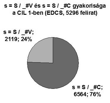 A SZÓVÉGI -S KIESÉSÉNEK PROBLÉMÁJA A LATIN FELIRATOK TÜKRÉBEN 45 4. táblázat. Az s-leesés és s-megtartás hangtani környezet szerinti megoszlása a CIL 1-ben a. S-leesés (-s > 0) b.