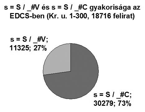 A SZÓVÉGI -S KIESÉSÉNEK PROBLÉMÁJA A LATIN FELIRATOK TÜKRÉBEN 47 5. táblázat. Az s-leesés és s-megtartás hangtani környezet szerinti megoszlása (I III. sz.) a. S-leesés (-s > 0) b.