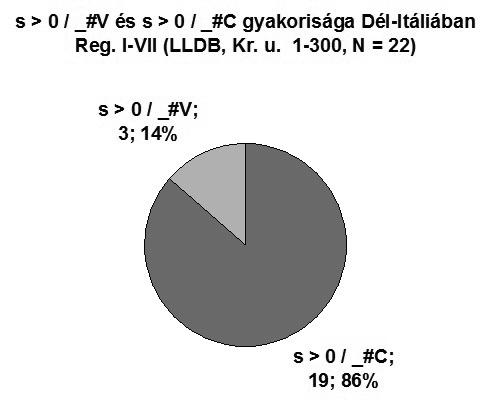 A SZÓVÉGI -S KIESÉSÉNEK PROBLÉMÁJA A LATIN FELIRATOK TÜKRÉBEN 49 8. táblázat. Az s-leesés és s-megtartás hangtani környezet szerinti megoszlása Dél-Itáliában (I III. sz.) a. S-leesés (-s > 0) b.