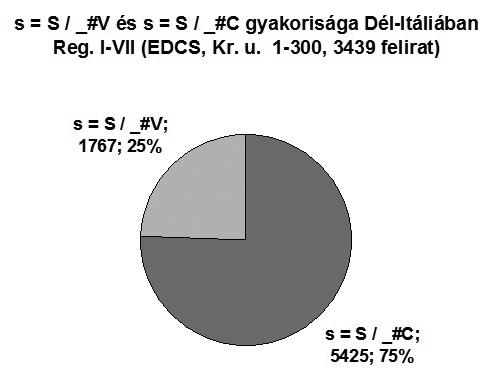S-megtartás (-s = S) Ugyanakkor a kései Dél-Itália feliratain a rákövetkező mássalhangzó előtt bekövetkező s-leesés (95%) és s-megtartás (75%) között az észak-itáliait megközelítő, 20%-nyi különbség