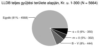 A SZÓVÉGI -S KIESÉSÉNEK PROBLÉMÁJA A LATIN FELIRATOK TÜKRÉBEN 35 1. táblázat. A mássalhangzói hibák viszonylagos gyakorisága az LLDB alapján a. Korai korszak (I III. sz.
