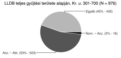 ) Emiatt alakult tehát úgy, hogy adatbázisunk szerint a szóvégi s és m leeséseinek arányszámai azonos nagyságrendűek lettek, amiből az is következik, hogy a szóvégi m leeséseinek magyarázatára